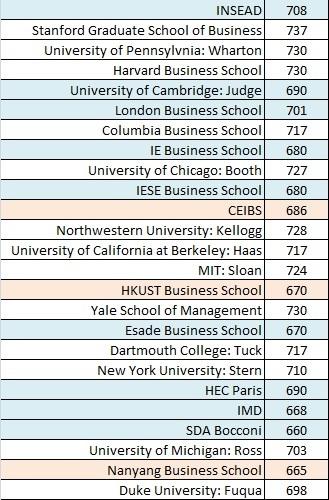 Do you need 700+ GMAT score to get into a top business school