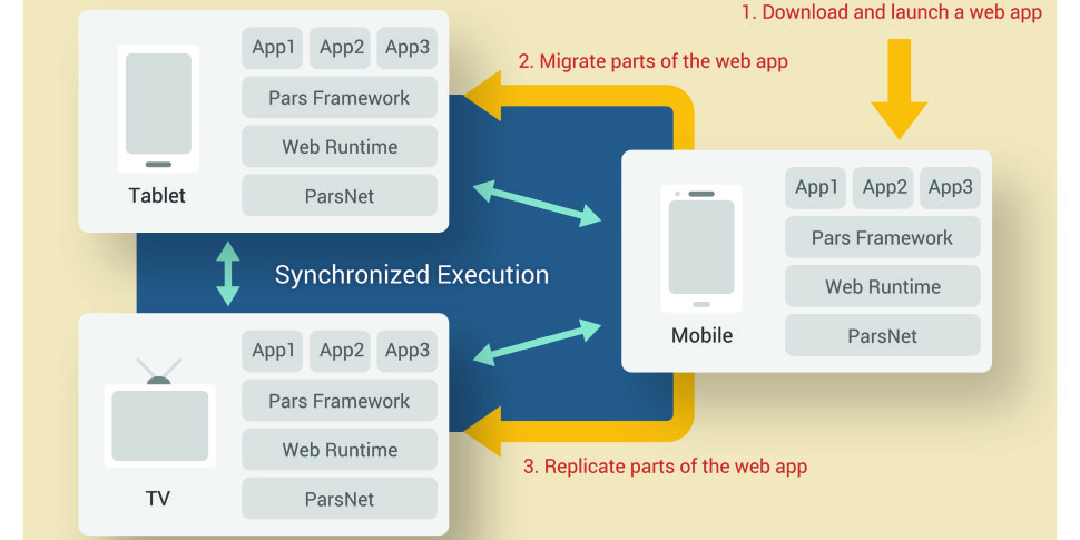 LG Eletronics A Multiscreen Web App Platform
